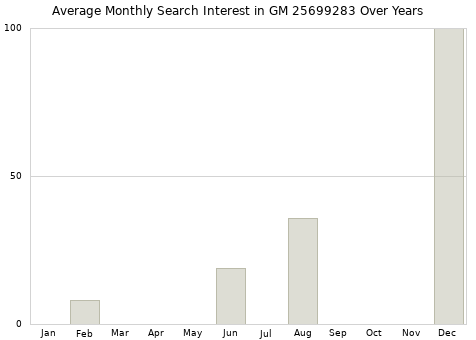 Monthly average search interest in GM 25699283 part over years from 2013 to 2020.