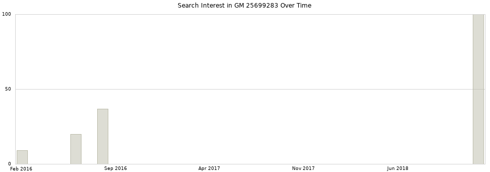 Search interest in GM 25699283 part aggregated by months over time.