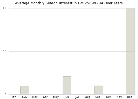 Monthly average search interest in GM 25699284 part over years from 2013 to 2020.
