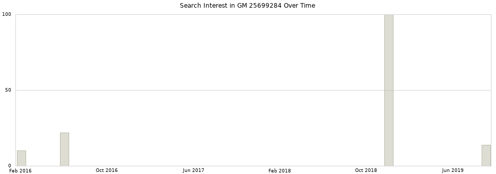 Search interest in GM 25699284 part aggregated by months over time.