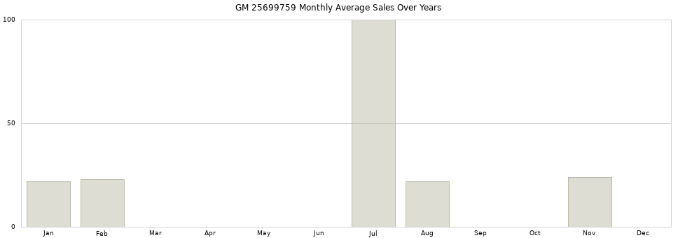 GM 25699759 monthly average sales over years from 2014 to 2020.
