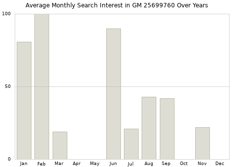Monthly average search interest in GM 25699760 part over years from 2013 to 2020.