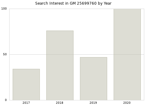 Annual search interest in GM 25699760 part.