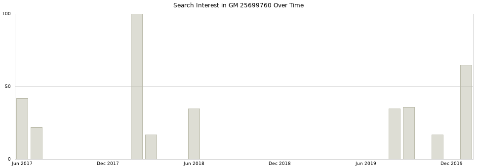 Search interest in GM 25699760 part aggregated by months over time.