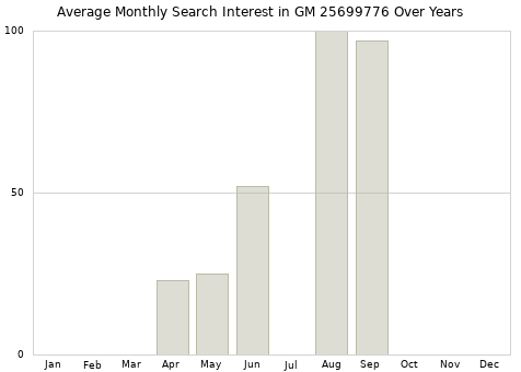 Monthly average search interest in GM 25699776 part over years from 2013 to 2020.