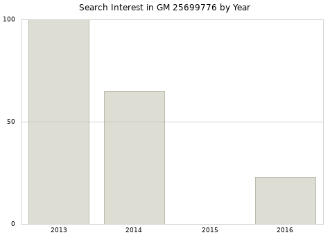 Annual search interest in GM 25699776 part.