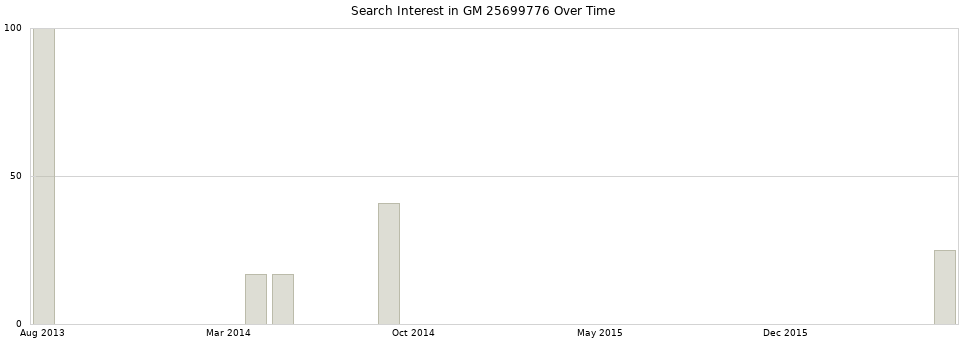 Search interest in GM 25699776 part aggregated by months over time.