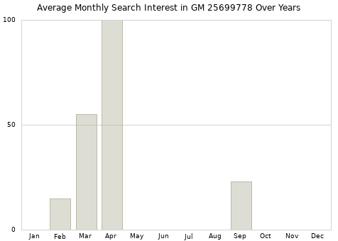 Monthly average search interest in GM 25699778 part over years from 2013 to 2020.
