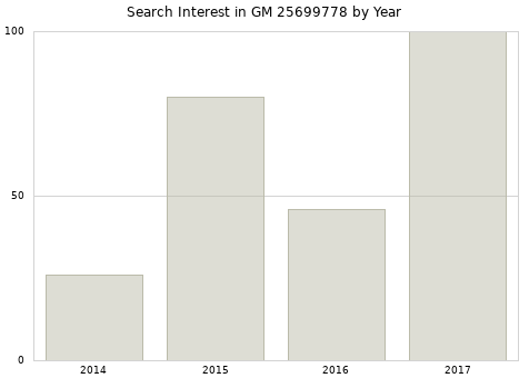 Annual search interest in GM 25699778 part.