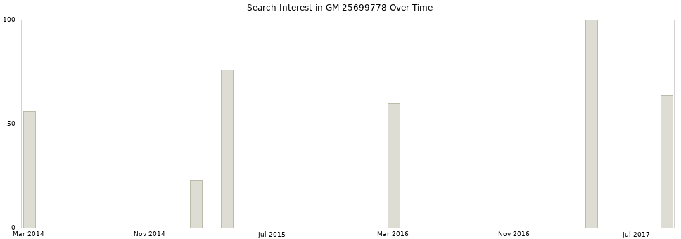 Search interest in GM 25699778 part aggregated by months over time.