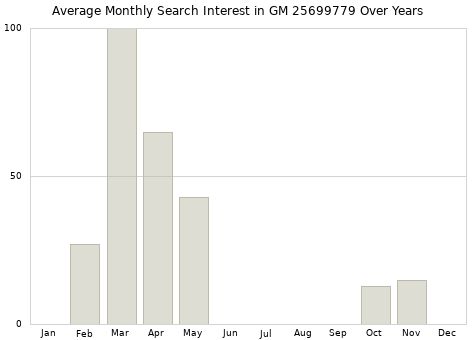 Monthly average search interest in GM 25699779 part over years from 2013 to 2020.