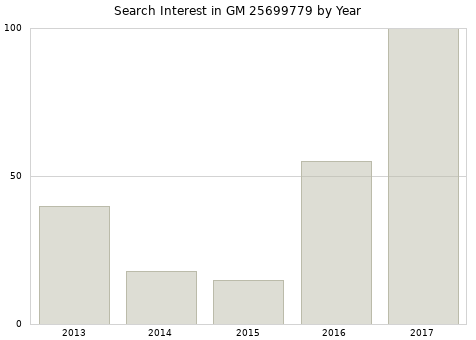 Annual search interest in GM 25699779 part.