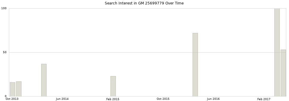 Search interest in GM 25699779 part aggregated by months over time.