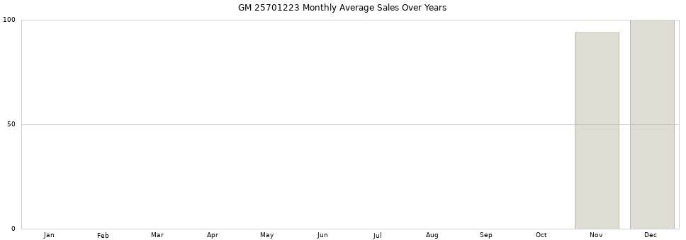 GM 25701223 monthly average sales over years from 2014 to 2020.