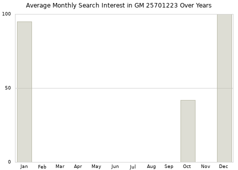 Monthly average search interest in GM 25701223 part over years from 2013 to 2020.