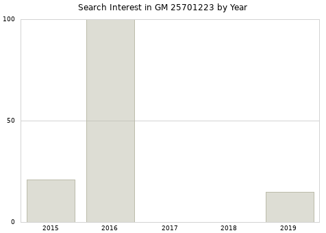 Annual search interest in GM 25701223 part.