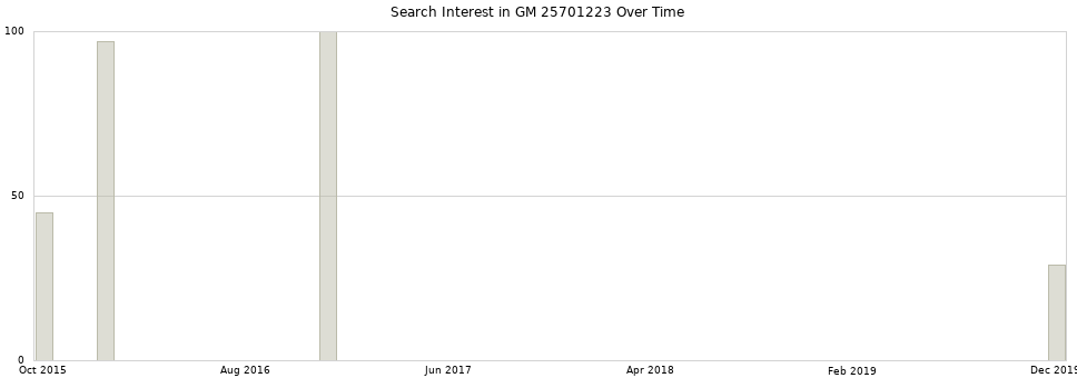 Search interest in GM 25701223 part aggregated by months over time.