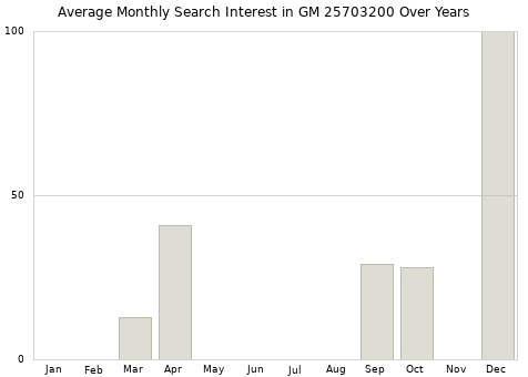 Monthly average search interest in GM 25703200 part over years from 2013 to 2020.