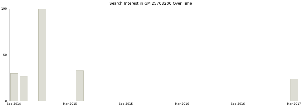 Search interest in GM 25703200 part aggregated by months over time.