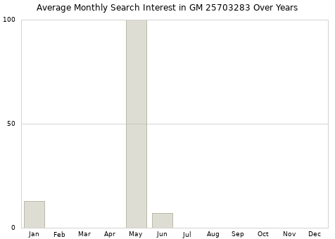 Monthly average search interest in GM 25703283 part over years from 2013 to 2020.