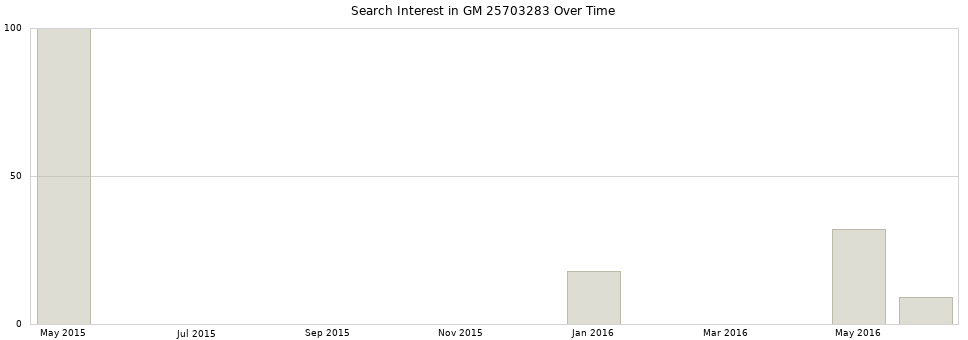 Search interest in GM 25703283 part aggregated by months over time.