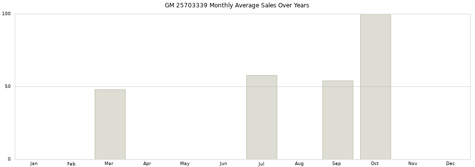 GM 25703339 monthly average sales over years from 2014 to 2020.