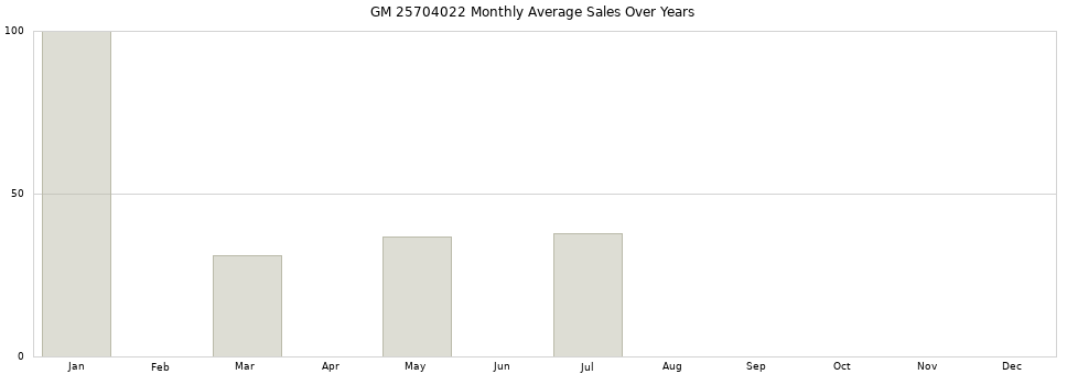 GM 25704022 monthly average sales over years from 2014 to 2020.