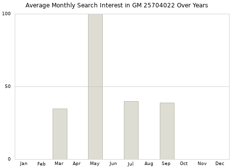 Monthly average search interest in GM 25704022 part over years from 2013 to 2020.