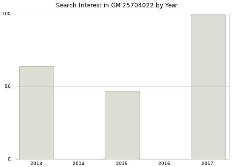 Annual search interest in GM 25704022 part.