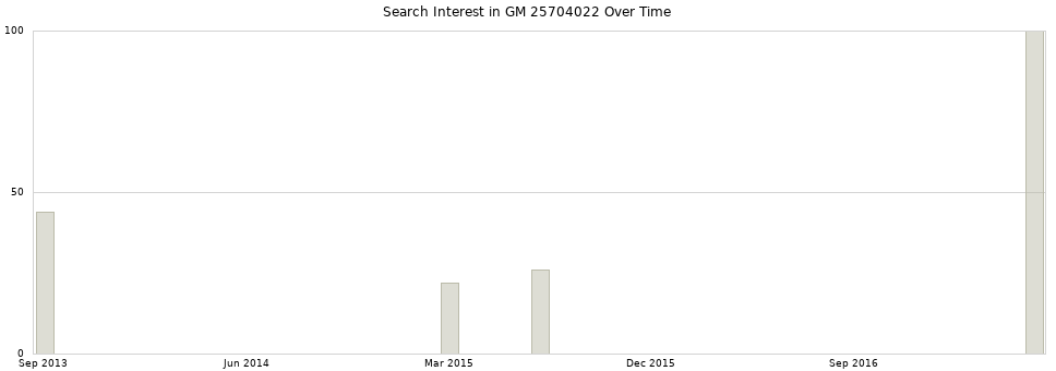 Search interest in GM 25704022 part aggregated by months over time.