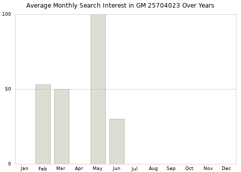 Monthly average search interest in GM 25704023 part over years from 2013 to 2020.