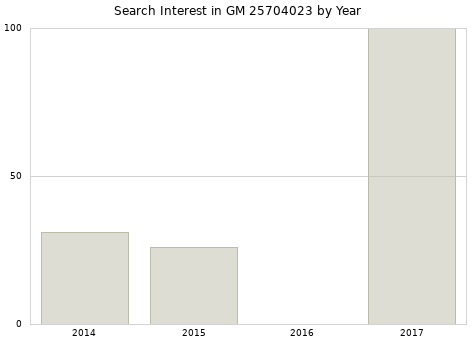 Annual search interest in GM 25704023 part.
