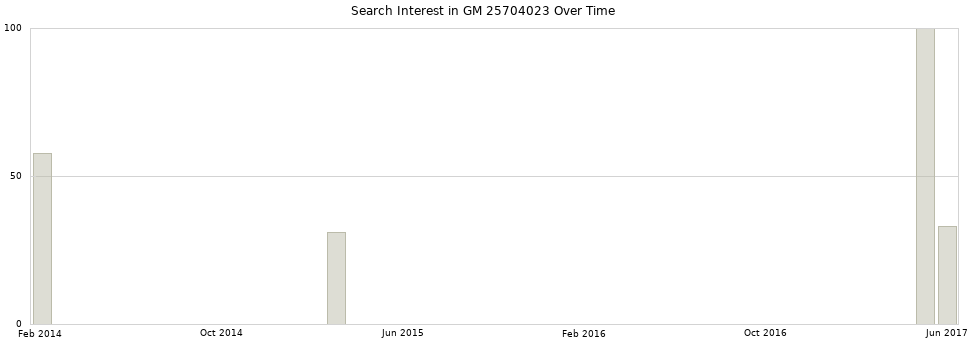 Search interest in GM 25704023 part aggregated by months over time.