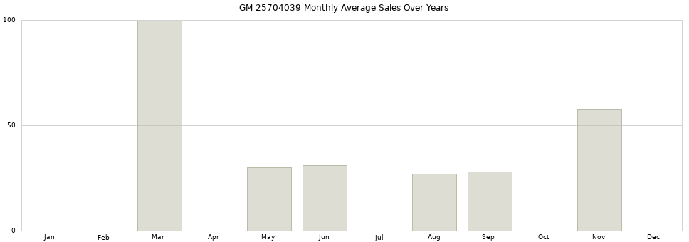 GM 25704039 monthly average sales over years from 2014 to 2020.