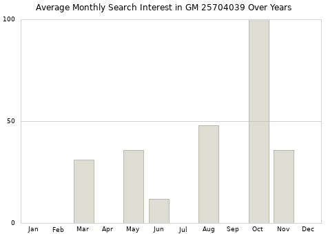 Monthly average search interest in GM 25704039 part over years from 2013 to 2020.