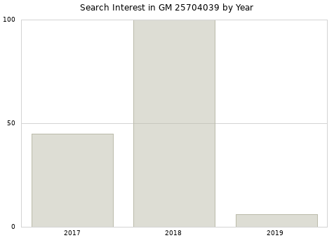 Annual search interest in GM 25704039 part.