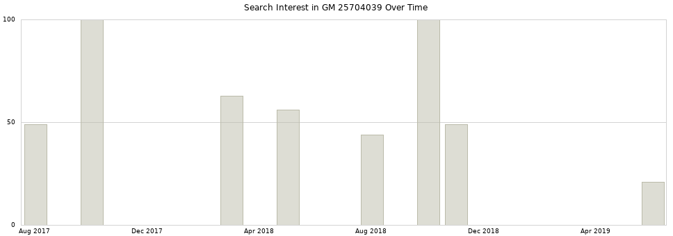 Search interest in GM 25704039 part aggregated by months over time.