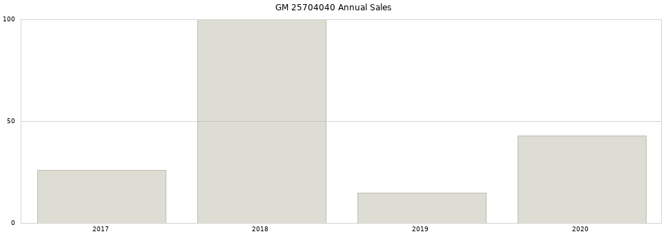 GM 25704040 part annual sales from 2014 to 2020.