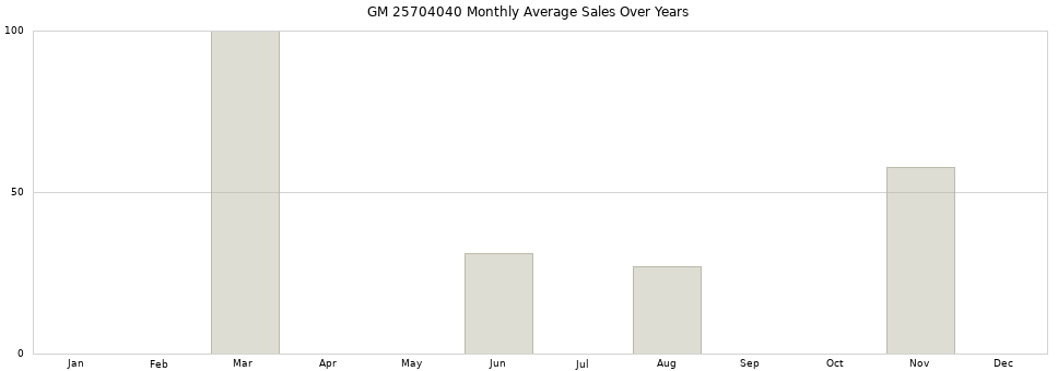 GM 25704040 monthly average sales over years from 2014 to 2020.