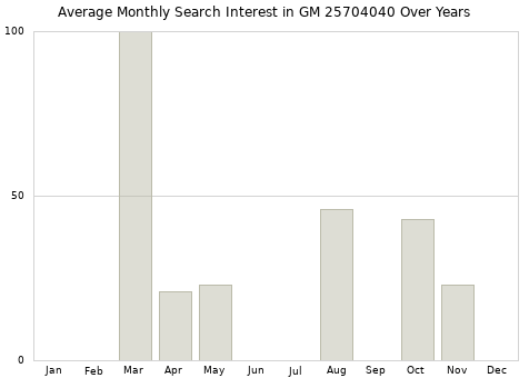 Monthly average search interest in GM 25704040 part over years from 2013 to 2020.