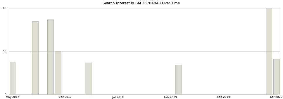 Search interest in GM 25704040 part aggregated by months over time.