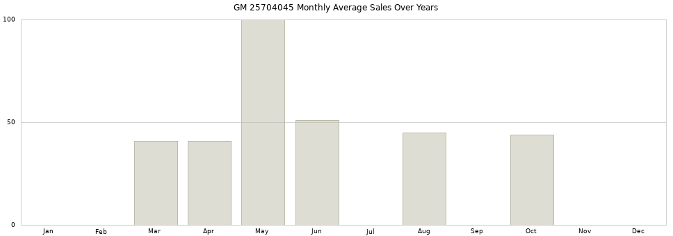 GM 25704045 monthly average sales over years from 2014 to 2020.