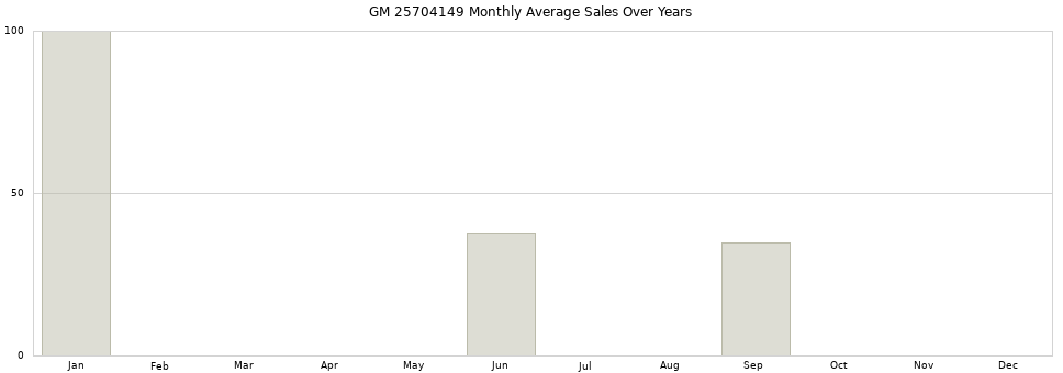 GM 25704149 monthly average sales over years from 2014 to 2020.