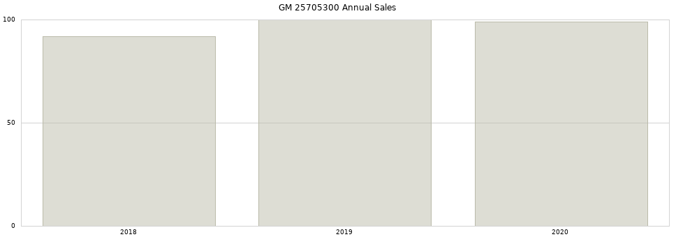 GM 25705300 part annual sales from 2014 to 2020.