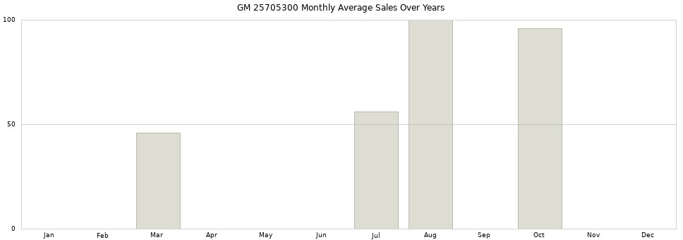 GM 25705300 monthly average sales over years from 2014 to 2020.