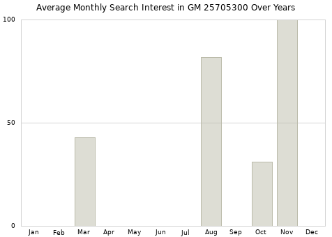 Monthly average search interest in GM 25705300 part over years from 2013 to 2020.