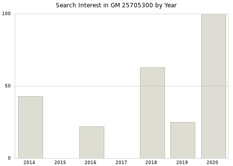 Annual search interest in GM 25705300 part.