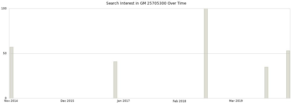 Search interest in GM 25705300 part aggregated by months over time.