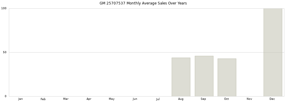 GM 25707537 monthly average sales over years from 2014 to 2020.