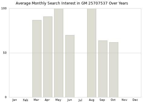 Monthly average search interest in GM 25707537 part over years from 2013 to 2020.